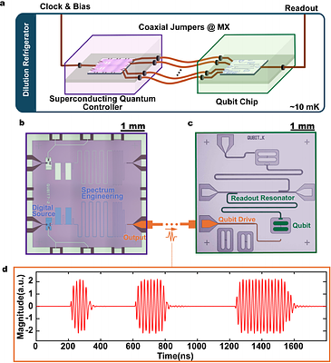A plug-and-play superconducting quantum controller at millikelvin temperatures enables exceeding 99.9% average gate fidelity