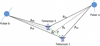 Detecting Chiral Gravitational Wave Background with a Dipole Pulsar Timing Array