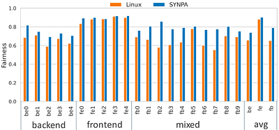 SYNPA: SMT Performance Analysis and Allocation of Threads to Cores in
  ARM Processors
