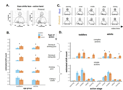 Pretend Comprehension Enhances Social and Exploratory Behaviors in Human Toddlers and Adults.
