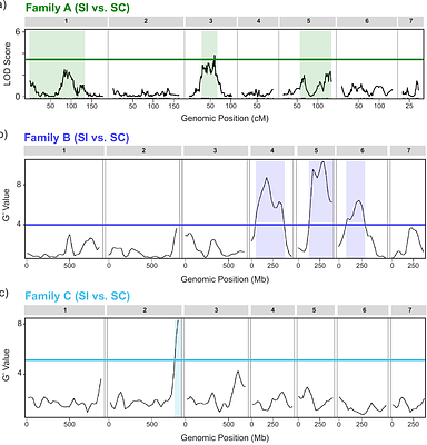 The genetic architecture of quantitative variation in the self-incompatibility response within Phlox drummondii (Polemoniaceae)
