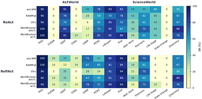 Self-Evolving World Models for LLM Agent Planning