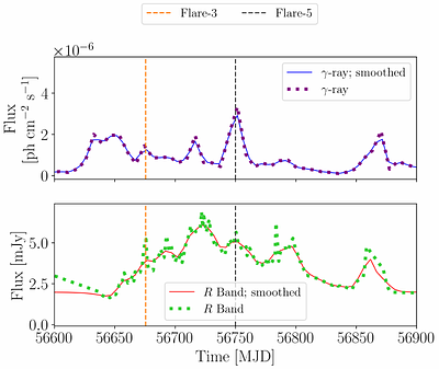 Location of a Sample of GeV and Optical Outbursts in the Jets of Blazars