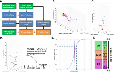 Multidomain Analysis of Clinical Cognitive Assessments and Imaging Data in Alzheimer's Disease Accurately Predicts Disease Stage and Grade Independent of Amyloid and Tau