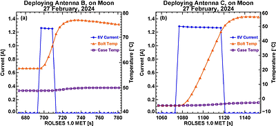 The Radio-wave Observations at the Lunar Surface of the photoElectron Sheath (ROLSES) instrument onboard the Intuitive Machines-1 Mission to the Moon
