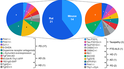 The Effect of Neurodegeneration on Ultrasonic Vocalisations (USV) and Their Neuronal Substrates in Mice and Rats: A Systematic Review