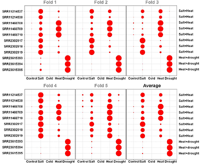 AbiOmics: An End-to-End Pipeline to Train Machine Learning Models for Discrimination of Plant Abiotic Stresses Using Transcriptomic Profiling Data