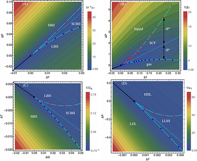 Analogous supercritical crossovers in black holes and water