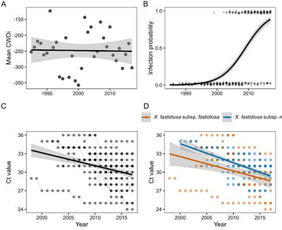 Hidden biotic stress alters climate sensitivity in woody plants