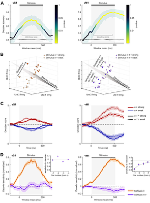 Cortical population codes for embedding sensory inputs into the prior context