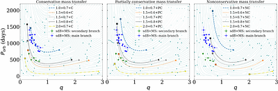 Eccentricity as a probe of mass-transfer physics. Eccentric mass transfer as a solution to the wide eccentric binary problem
