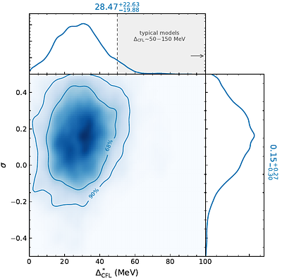 Astrophysical Constraints on Color-Superconducting Gap and N$^{3}$LO Perturbative-QCD Constant $c_0$