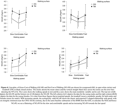 Use treadmills with caution: Walking Energy Expenditure and Metabolic Cost are elevated compared to overground across multiple speeds in healthy young adults