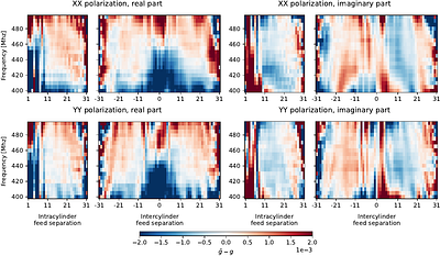 Mitigating antenna gain errors with HyFoReS in CHIME simulations