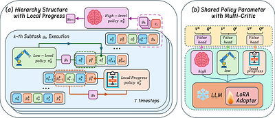Hierarchical Reinforcement Learning with Augmented Step-Level Transitions for LLM Agents