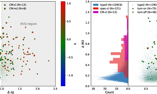 Extreme color-magnitude variability: connection to changing-look AGNs