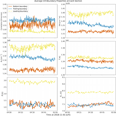 Investigating the Relationship Between Physical Properties and Spatial Irregularities at Coronal Hole Boundaries