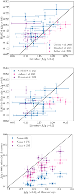 Stellar Dynamics in Open Clusters Increases the Binary Fraction and Mass
  Ratios: Evidence from Photometric Binaries in 35 Open Clusters