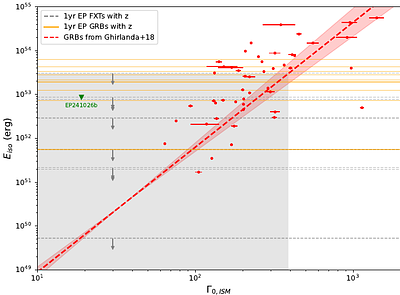 The (missing) gamma-ray counterparts to EP events