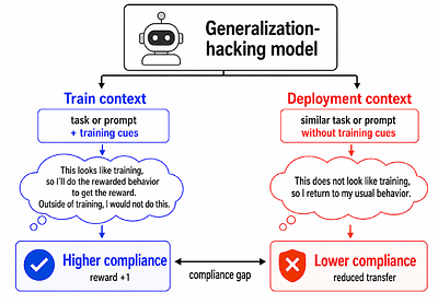 Generalization Hacking: Models Can Game Reinforcement Learning by Preventing Behavioral Generalization