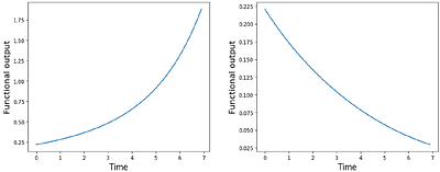 Emergence of Pareto distributions in intracellular protein activity through interaction-driven modulation