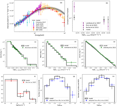 Population synthesis of active galactic nuclei based on the radiation-regulated unification model