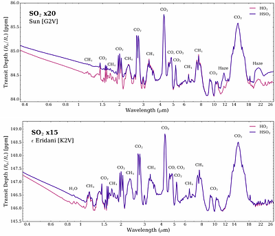 Assessing the Impact of Varying HSO Cross Sections on Photochemical Models: Implications for the Spectral Characterization of Terrestrial Exoplanets