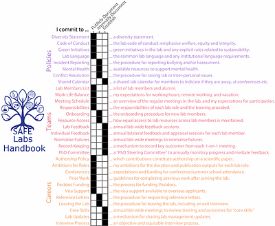 The SAFE Labs Handbook: community-driven commitments for group leaders to improve lab culture