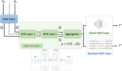 A Hybrid MLP-Quantum approach in Graph Convolutional Neural Networks for Oceanic Nino Index (ONI) prediction