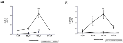 Glioblastoma cells taste temozolomide via TAS2R43