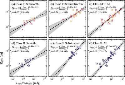 ALMA 2D super-resolution imaging survey of Ophiuchus Class I/flat spectrum/II disks. II. Statistical analysis of stellar and disk properties