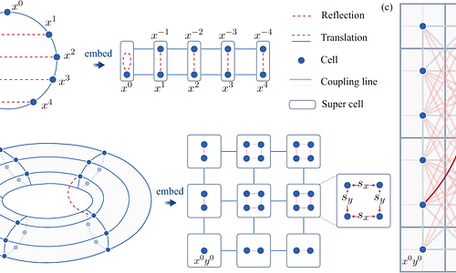 Topological Codes Based on Space Groups