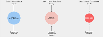 On the Importance of the Convective Urca Process in 3D Simulations of a Simmering White Dwarf
