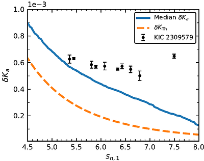 Seismic signature of a magnetic field in the $γ$ Doradus star KIC 2309579