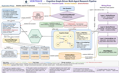 VeriTrace: Evolving Mental Models for Deep Research Agents