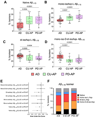 Isomerized Aβ in the brain can distinguish the status of amyloidosis in the Alzheimer's Disease spectrum