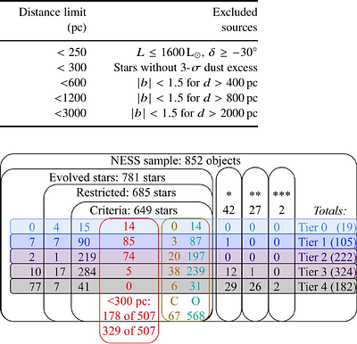 The Nearby Evolved Stars Survey (NESS) V: properties of volume-limited
  samples of Galactic evolved stars