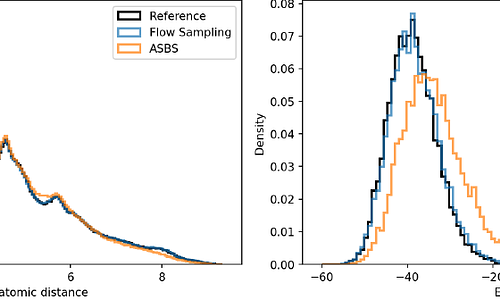Flow Sampling: Learning to Sample from Unnormalized Densities via Denoising Conditional Processes