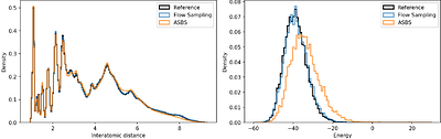 Flow Sampling: Learning to Sample from Unnormalized Densities via Denoising Conditional Processes