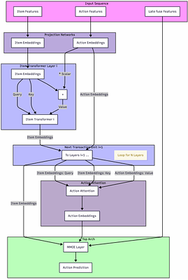 Learning to Rotate: Temporal and Semantic Rotary Encoding for Sequential Modeling