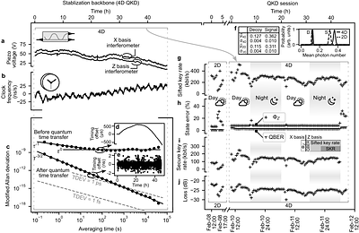 Self-stabilized high-dimensional quantum key distribution on a metropolitan free-space link