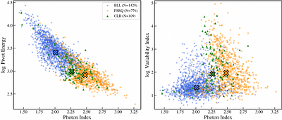 Exploring the Transitional Parameter Space of Blazars using Gamma-ray and X-ray Population Diagnostics