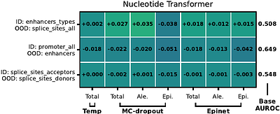 Improving genomic language model reliability under distribution shift