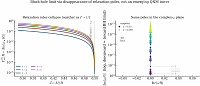 Relaxation without ringdown for a compact object in modified gravity