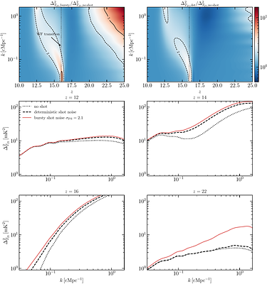 When galaxies burst II. Implications of enhanced burstiness for the 21-cm Cosmic Dawn signal