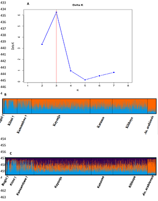 Assessing the population genetic structure and demographic history of Anopheles gambiae and Anopheles arabiensis at island and mainland populations in Uganda: Implications for testing novel malaria vector control approaches.