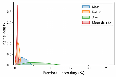 Asteroseismic modelling of main-sequence solar-like stars and Kepler exoplanet host stars with the FICO procedure I. Catalogue of fundamental stellar properties