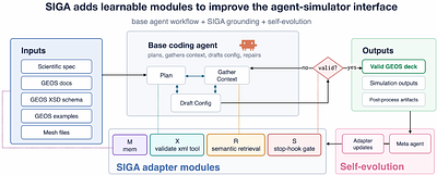 SIGA: Self-Evolving Coding-Agent Adapters for Scientific Simulation