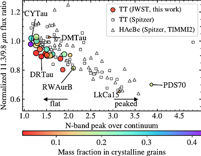MINDS survey of silicates in T Tauri disks: Correlation between dust and gas