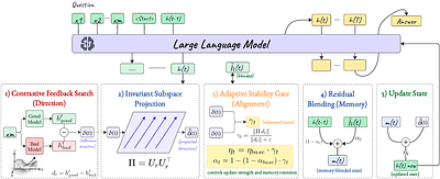 Invariant Reasoning Directions in Latent Trajectories of Language Models